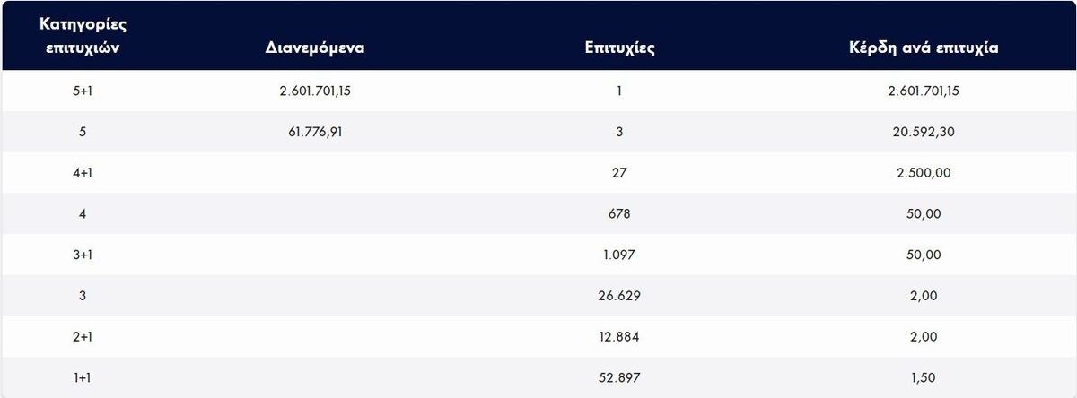 Θεσσαλονικιός κερδίζει €2,6 εκατ. στο Τζόκερ Draw με στοίχημα €3