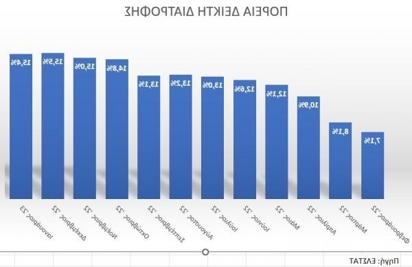 Τα προβλήματα των σούπερ μάρκετ συνεχίζονται: Οι αυξανόμενες τιμές των τροφίμων επιμένουν παρά τη βουτιά του πληθωρισμού