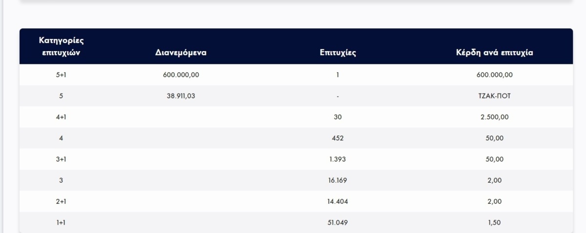 Super-Lucky Man κερδίζει €600,000 στο Joker Draw | Τελευταία αποτελέσματα και στρατηγικές νίκης