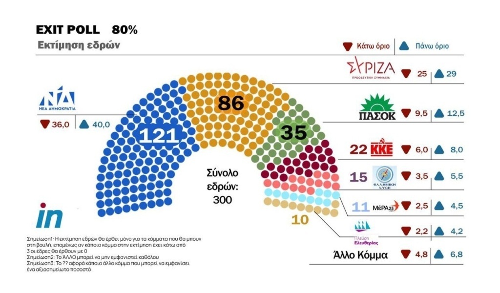 Ανατροπή εκλογών: Η Νέα Δημοκρατία παίρνει προβάδισμα στις δημοσκοπήσεις εξόδου