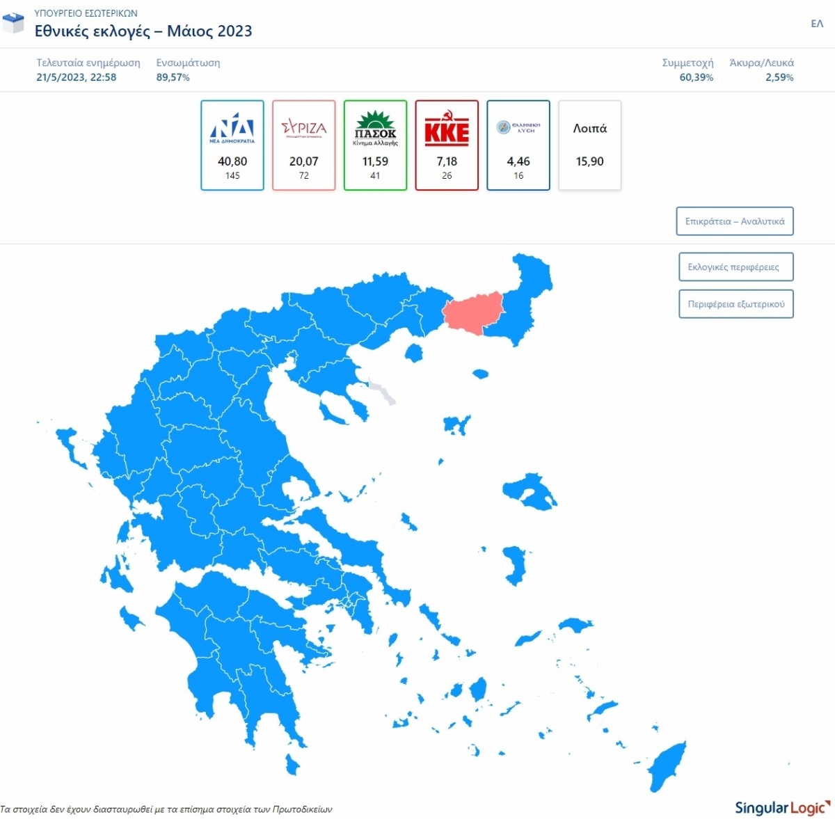 Εκλογές 2023: Η Νέα Δημοκρατία κερδίζει 58 από τις 59 εκλογικές περιφέρειες, με κυρίαρχες επιδόσεις