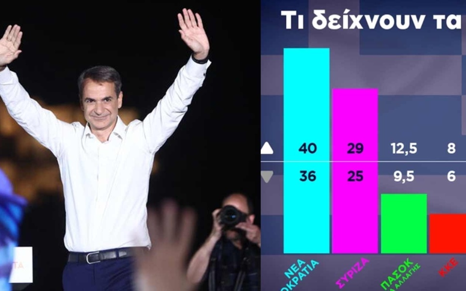 Εκλογές 2023: Ο Κυριάκος Μητσοτάκης προηγείται στις δημοσκοπήσεις με 40% – Νίκη της Νέας Δημοκρατίας στην Ελλάδα>