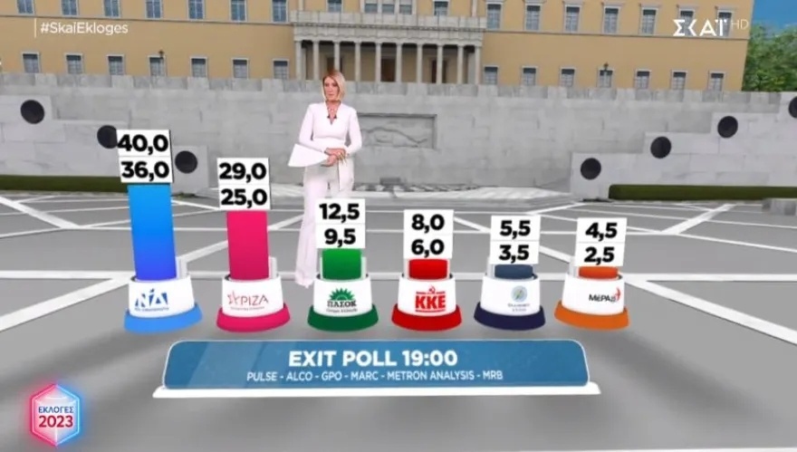 Εκλογές 2023: Ο Κυριάκος Μητσοτάκης προηγείται στις δημοσκοπήσεις με 40% – Νίκη της Νέας Δημοκρατίας στην Ελλάδα