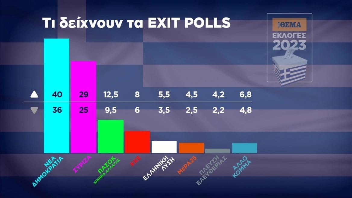 Εκλογές 2023: Ο Κυριάκος Μητσοτάκης προηγείται στις δημοσκοπήσεις με 40% – Νίκη της Νέας Δημοκρατίας στην Ελλάδα