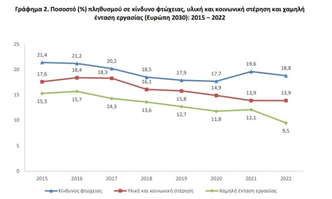 Έρευνα 2022: 1 στους 4 Έλληνες σε κίνδυνο φτώχειας ή κοινωνικού αποκλεισμού