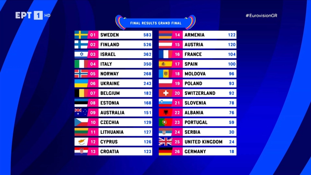 Eurovision 2023: Η ιστορική νίκη της Σουηδίας με τη Loreen