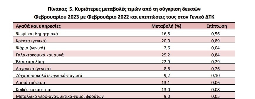 Τα προβλήματα των σούπερ μάρκετ συνεχίζονται: Οι αυξανόμενες τιμές των τροφίμων επιμένουν παρά τη βουτιά του πληθωρισμού