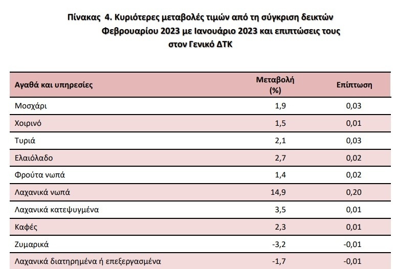 Τα προβλήματα των σούπερ μάρκετ συνεχίζονται: Οι αυξανόμενες τιμές των τροφίμων επιμένουν παρά τη βουτιά του πληθωρισμού