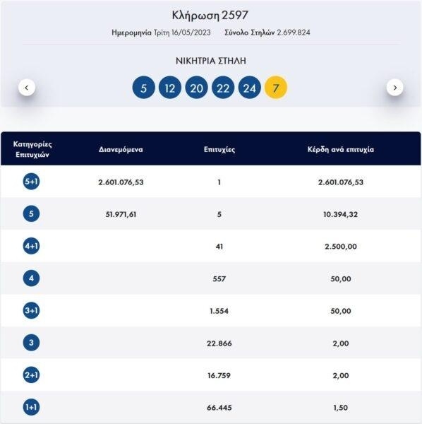 Τυχερός νικητής κερδίζει τζακπότ 2,6 εκατομμυρίων ευρώ με ποντάρισμα 9 ευρώ! Δείτε τους νικητήριους αριθμούς και συναρπαστικές λεπτομέρειες