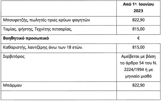 Αύξηση μισθών 2023: Ενίσχυση των αμοιβών των εργαζομένων στις βιομηχανίες τουρισμού και εστίασης