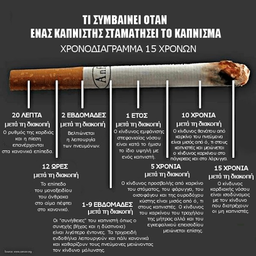 Διακοπή του καπνίσματος: Προστατέψτε τις αρτηρίες, την υγεία και τη ζωή