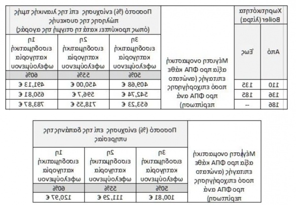 Ηλιακοί θερμοσίφωνες: Αίτηση τώρα για επιδοτήσεις & διαδικασία επιλογής