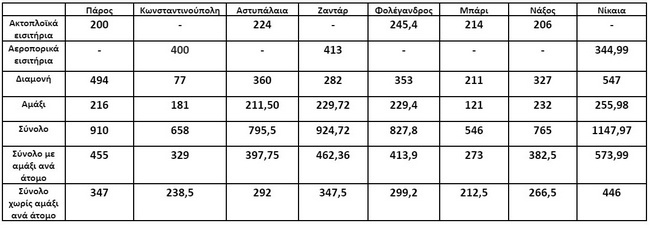 Προσιτές διακοπές σε ελληνικά νησιά: Αύξηση του κόστους & εναλλακτικές λύσεις