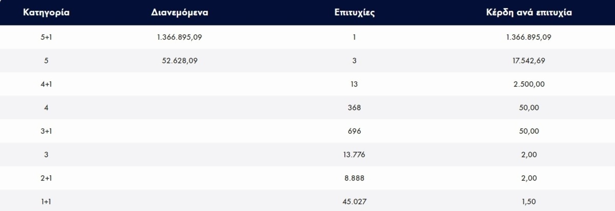 Τελευταία αποτελέσματα και κατευθυντήριες γραμμές: Σούπερ-τυχερός άνθρωπος κερδίζει €1.3M σε κλήρωση Τζόκερ