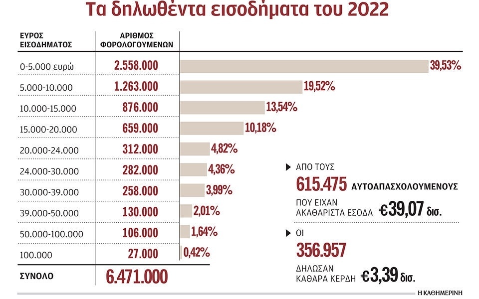 Το χάσμα του πλούτου στην Ελλάδα: Αποκάλυψη των περιορισμένων υψηλών εισοδημάτων και της συγκέντρωσης πλούτου