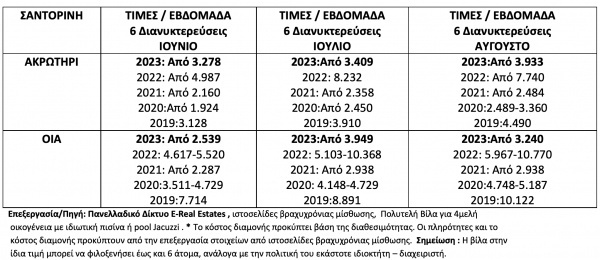 Τουριστική κρίση: Οι τιμές στη Μύκονο και τη Σαντορίνη πέφτουν κατά 50%