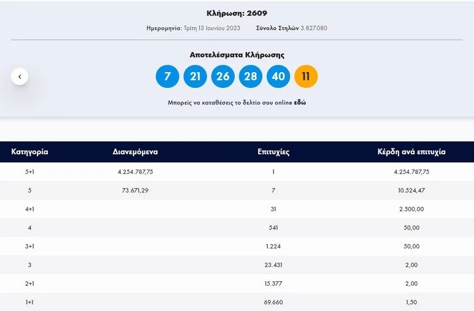 Τζάκποτ Τζόκερ: Τυχερός νικητής διεκδικεί 4,25 εκατομμύρια ευρώ – Βραβείο που αλλάζει τη ζωή του!