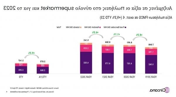 Ανάπτυξη του τομέα των σούπερ μάρκετ: Αύξηση του κύκλου εργασιών κατά 9,3% και τάσεις ιδιωτικής ετικέτας