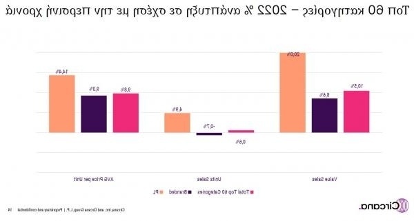 Ανάπτυξη του τομέα των σούπερ μάρκετ: Αύξηση του κύκλου εργασιών κατά 9,3% και τάσεις ιδιωτικής ετικέτας