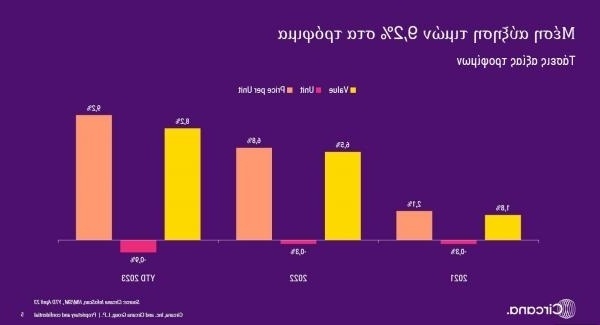 Ανάπτυξη του τομέα των σούπερ μάρκετ: Αύξηση του κύκλου εργασιών κατά 9,3% και τάσεις ιδιωτικής ετικέτας