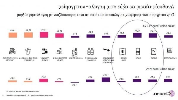 Ανάπτυξη του τομέα των σούπερ μάρκετ: Αύξηση του κύκλου εργασιών κατά 9,3% και τάσεις ιδιωτικής ετικέτας