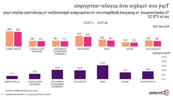 Ανάπτυξη του τομέα των σούπερ μάρκετ: Αύξηση του κύκλου εργασιών κατά 9,3% και τάσεις ιδιωτικής ετικέτας