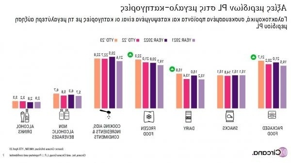 Ανάπτυξη του τομέα των σούπερ μάρκετ: Αύξηση του κύκλου εργασιών κατά 9,3% και τάσεις ιδιωτικής ετικέτας