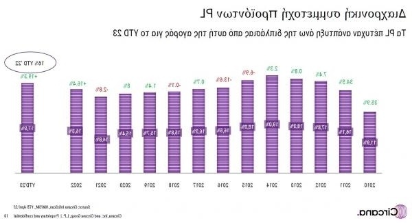 Ανάπτυξη του τομέα των σούπερ μάρκετ: Αύξηση του κύκλου εργασιών κατά 9,3% και τάσεις ιδιωτικής ετικέτας