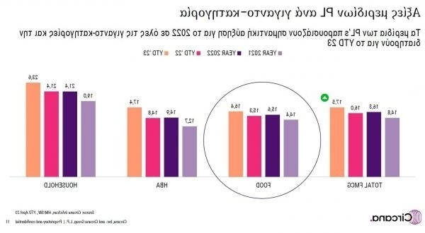 Ανάπτυξη του τομέα των σούπερ μάρκετ: Αύξηση του κύκλου εργασιών κατά 9,3% και τάσεις ιδιωτικής ετικέτας