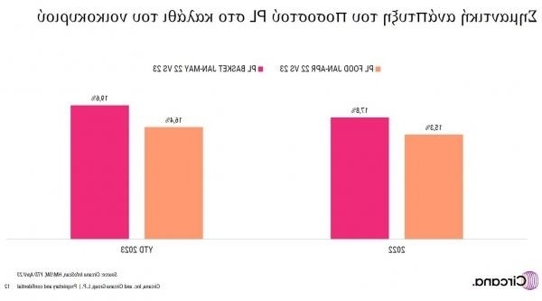 Ανάπτυξη του τομέα των σούπερ μάρκετ: Αύξηση του κύκλου εργασιών κατά 9,3% και τάσεις ιδιωτικής ετικέτας